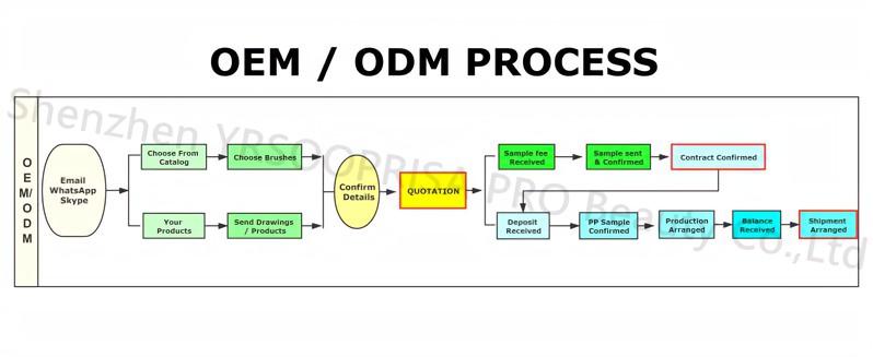 OEM makeup brush process