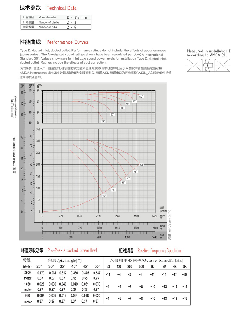 technical data